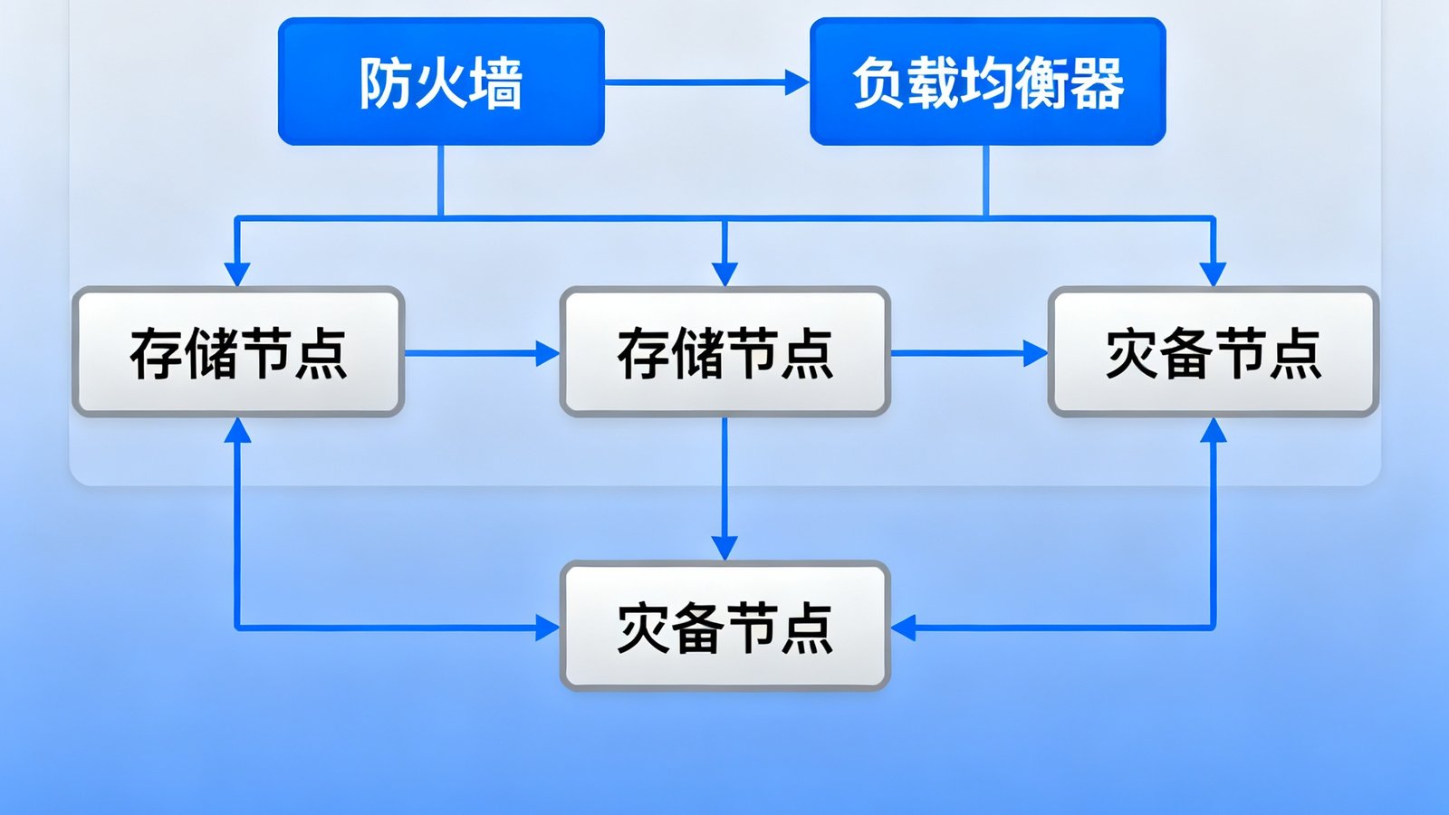 DS视讯私有化部署架构图，展示系统在客户自有服务器上的部署拓扑，包括防火墙、负载均衡、存储节点和灾备方案，数据完全留存在客户内网。
